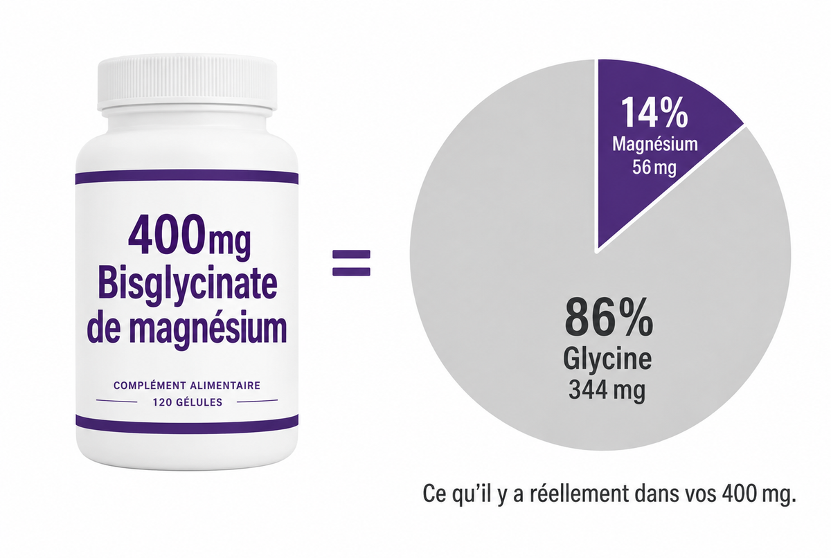 Étiquette 400 mg contre 56 mg de magnésium réel